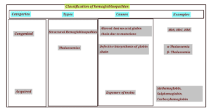 hemoglobinopathies