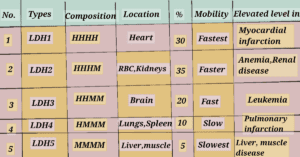 LDH Types